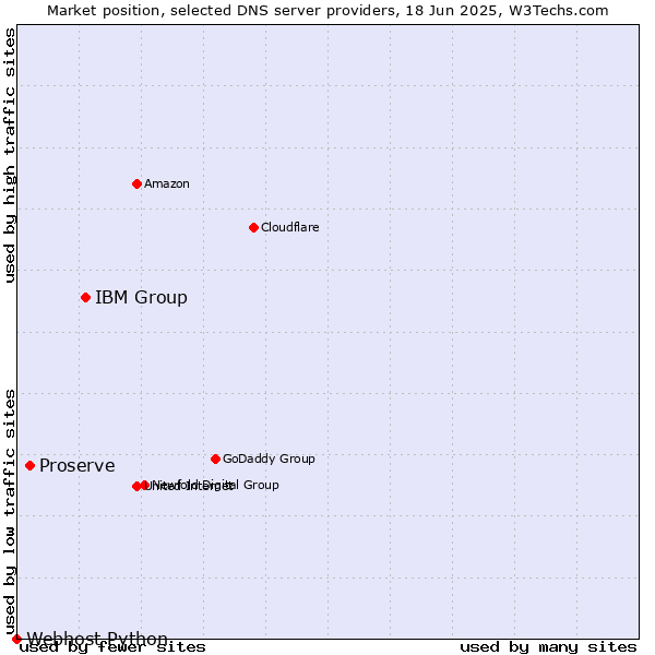 Market position of IBM Group vs. Proserve vs. Webhost Python