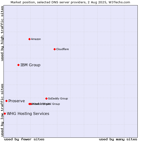Market position of IBM Group vs. Proserve vs. WHG Hosting Services
