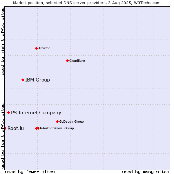 Market position of IBM Group vs. PS Internet Company vs. Root.lu