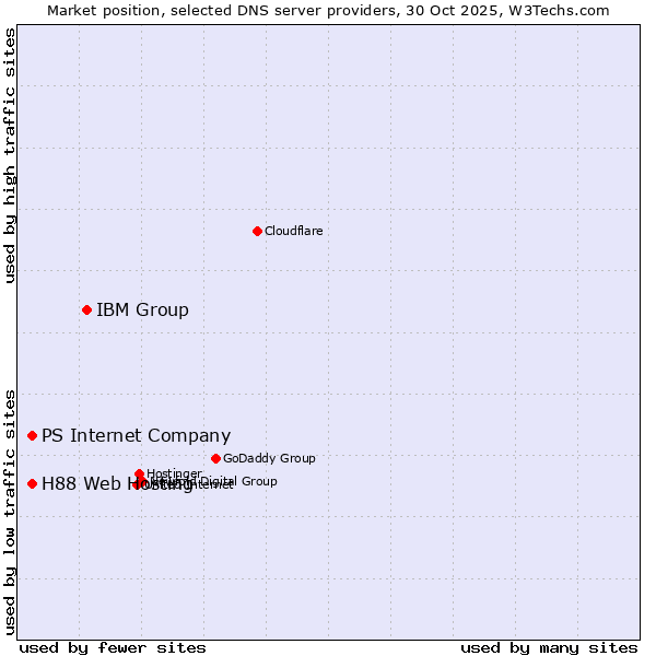 Market position of IBM Group vs. PS Internet Company vs. H88 Web Hosting