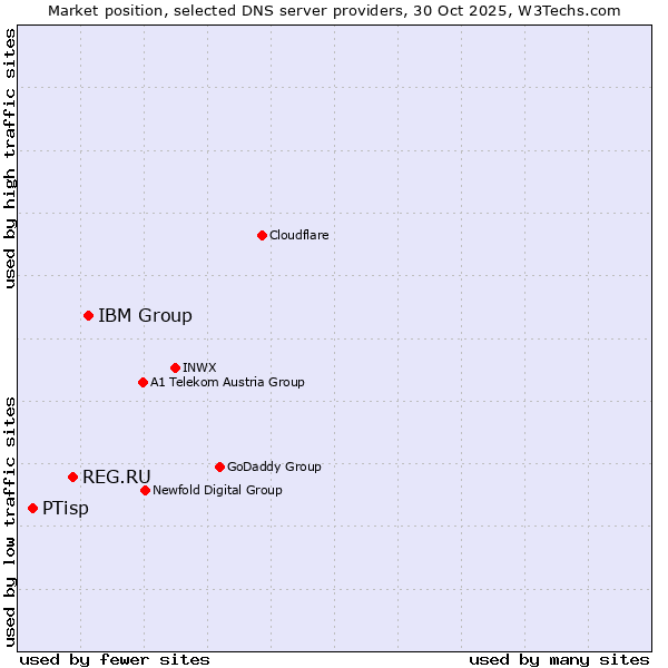 Market position of IBM Group vs. REG.RU vs. PTisp