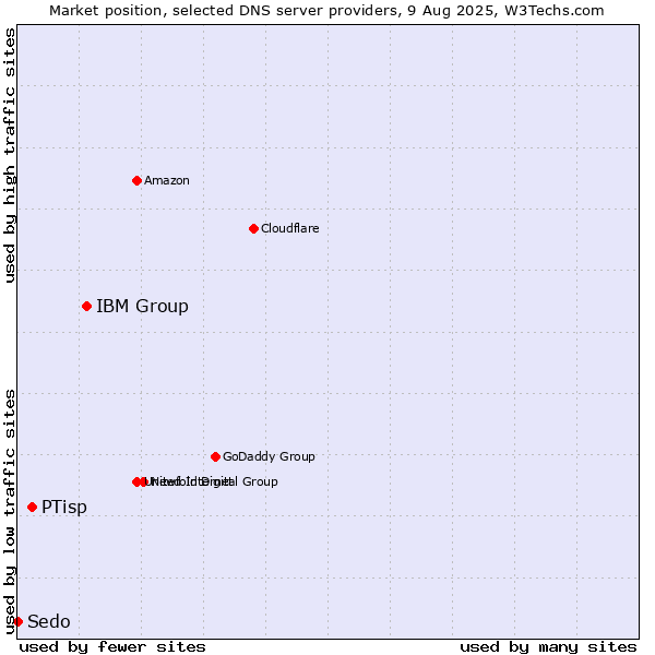 Market position of IBM Group vs. PTisp vs. Sedo