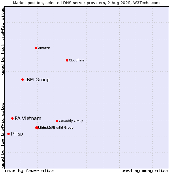 Market position of IBM Group vs. PA Vietnam vs. PTisp