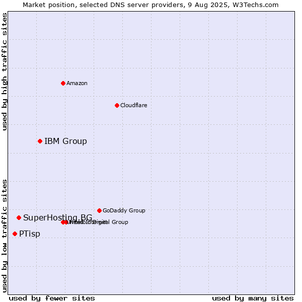 Market position of IBM Group vs. SuperHosting.BG vs. PTisp
