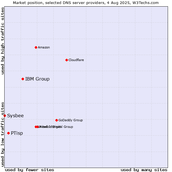 Market position of IBM Group vs. PTisp vs. Sysbee