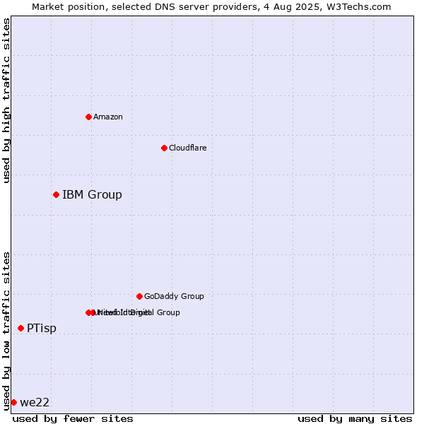 Market position of IBM Group vs. PTisp vs. we22