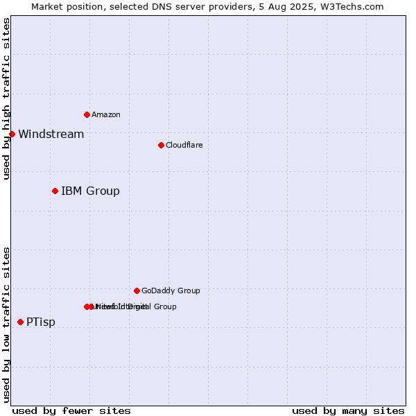 Market position of IBM Group vs. PTisp vs. Windstream