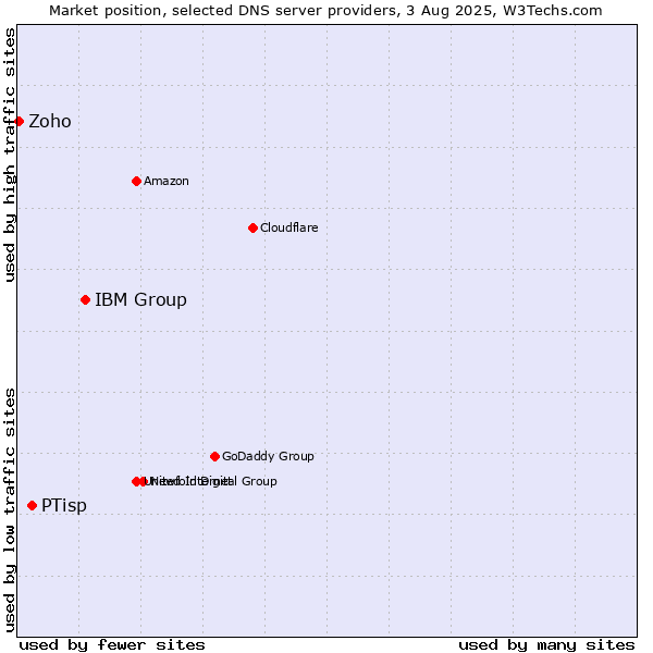 Market position of IBM Group vs. PTisp vs. Zoho