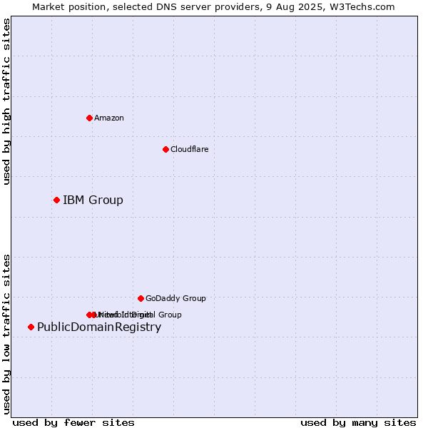Market position of IBM Group vs. PublicDomainRegistry