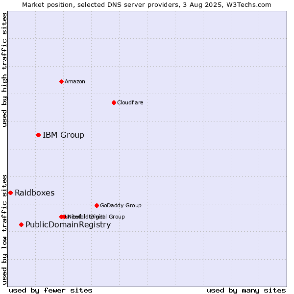 Market position of IBM Group vs. PublicDomainRegistry vs. Raidboxes
