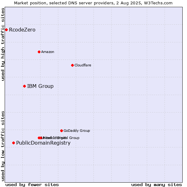 Market position of IBM Group vs. PublicDomainRegistry vs. RcodeZero