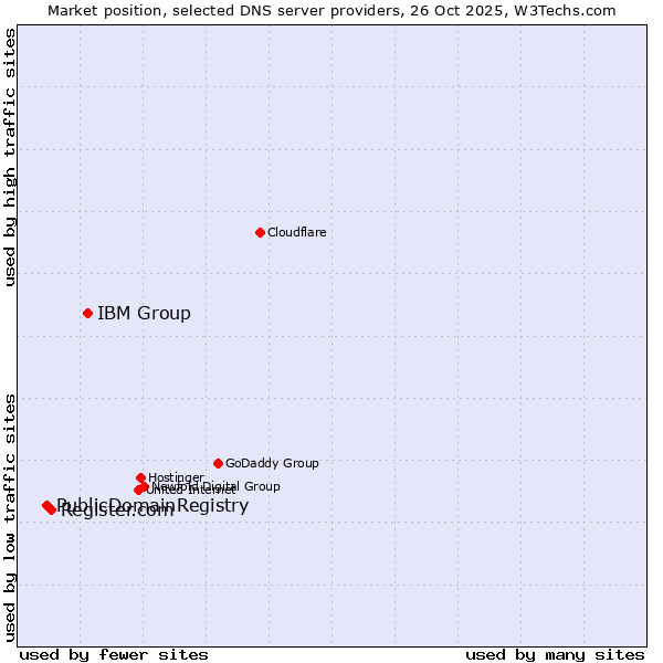 Market position of IBM Group vs. Register.com vs. PublicDomainRegistry