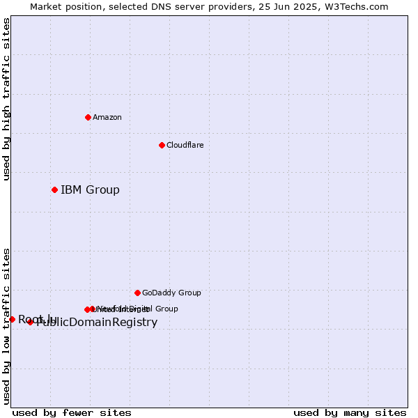 Market position of IBM Group vs. PublicDomainRegistry vs. Root.lu