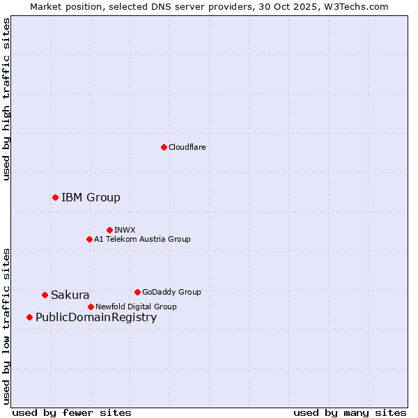Market position of IBM Group vs. Sakura vs. PublicDomainRegistry