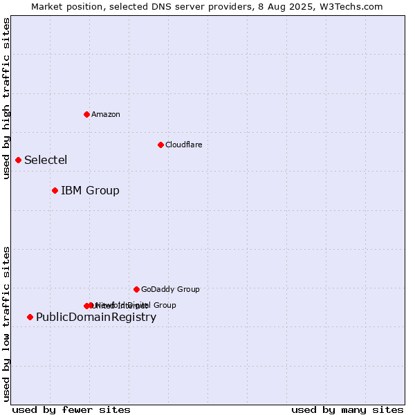 Market position of IBM Group vs. PublicDomainRegistry vs. Selectel