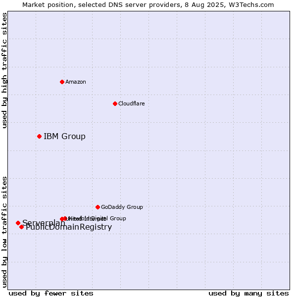 Market position of IBM Group vs. PublicDomainRegistry vs. Serverplan