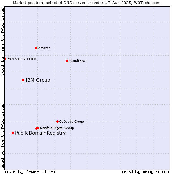Market position of IBM Group vs. PublicDomainRegistry vs. Servers.com