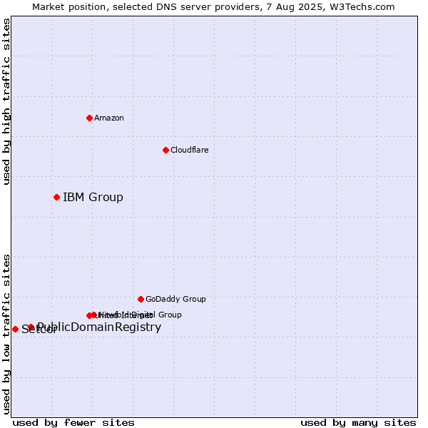 Market position of IBM Group vs. PublicDomainRegistry vs. Setcor