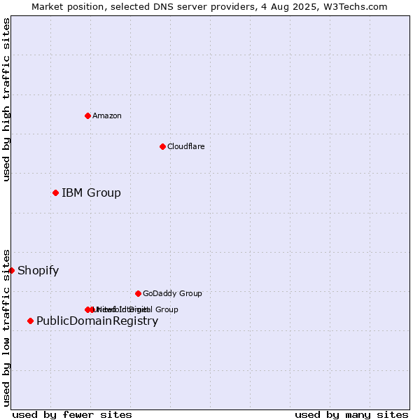 Market position of IBM Group vs. PublicDomainRegistry vs. Shopify