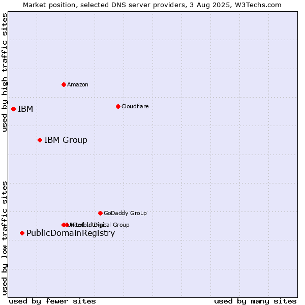 Market position of IBM Group vs. PublicDomainRegistry vs. IBM