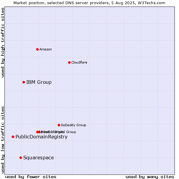 Market position of IBM Group vs. Squarespace vs. PublicDomainRegistry