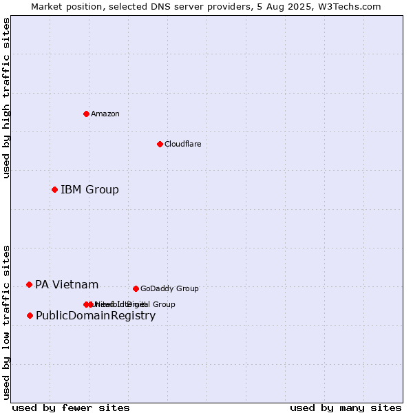 Market position of IBM Group vs. PublicDomainRegistry vs. PA Vietnam