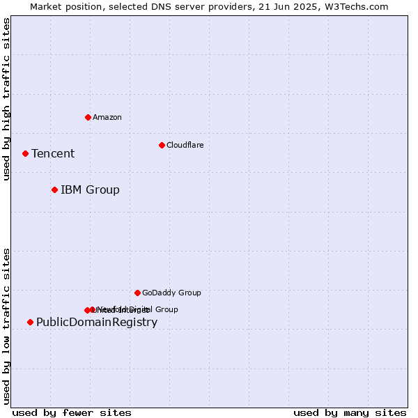 Market position of IBM Group vs. PublicDomainRegistry vs. Tencent