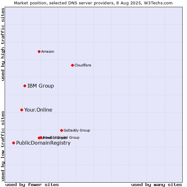 Market position of IBM Group vs. Your.Online vs. PublicDomainRegistry