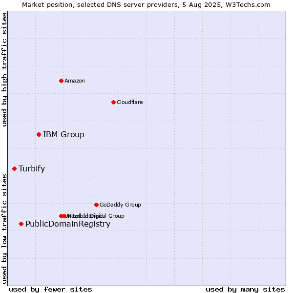 Market position of IBM Group vs. PublicDomainRegistry vs. Turbify