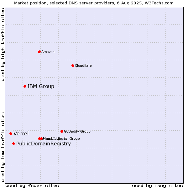 Market position of IBM Group vs. PublicDomainRegistry vs. Vercel