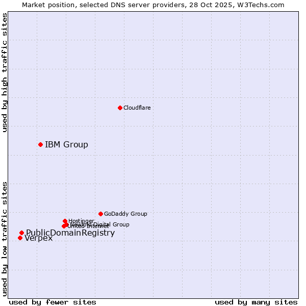 Market position of IBM Group vs. PublicDomainRegistry vs. Verpex