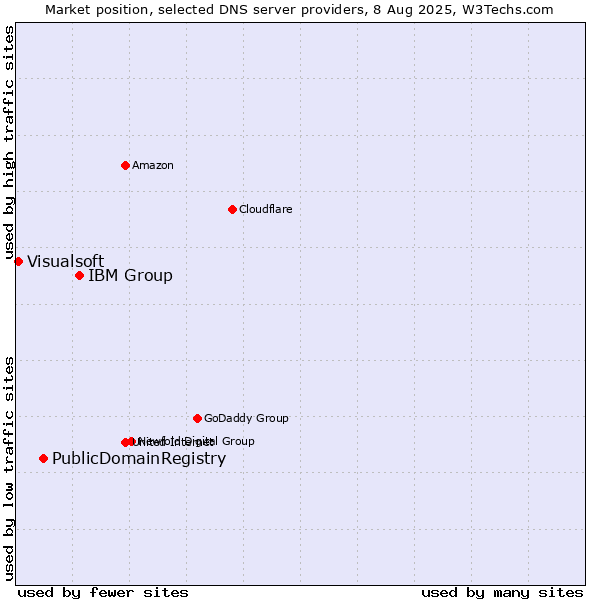 Market position of IBM Group vs. PublicDomainRegistry vs. Visualsoft