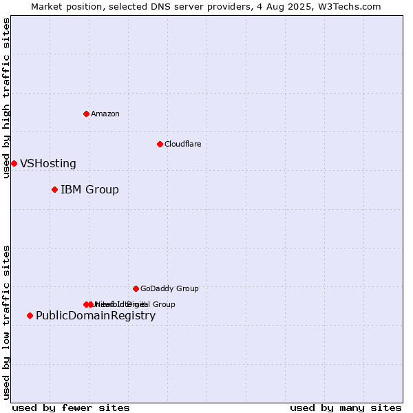 Market position of IBM Group vs. PublicDomainRegistry vs. VSHosting