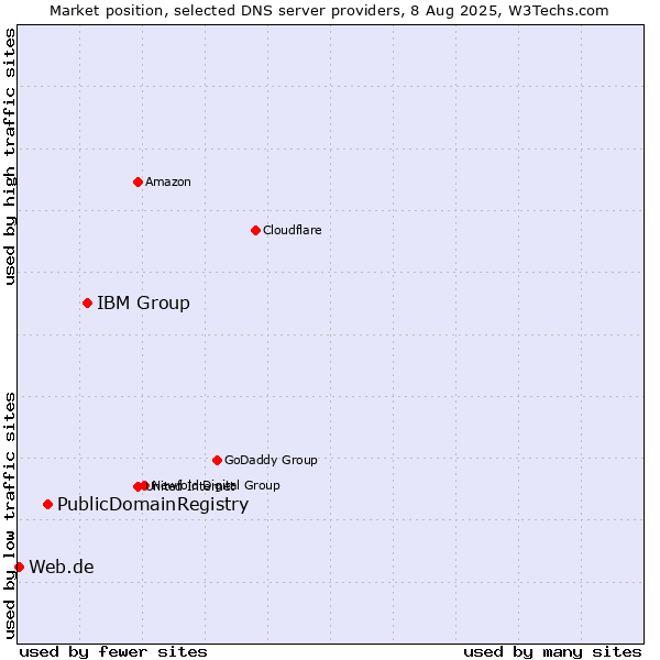 Market position of IBM Group vs. PublicDomainRegistry vs. Web.de