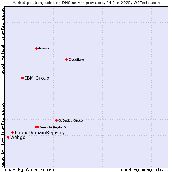 Market position of IBM Group vs. PublicDomainRegistry vs. webgo