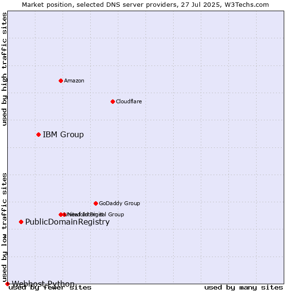 Market position of IBM Group vs. PublicDomainRegistry vs. Webhost Python
