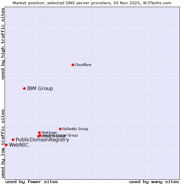 Market position of IBM Group vs. PublicDomainRegistry vs. WebNIC