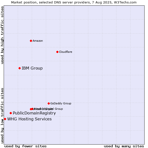 Market position of IBM Group vs. PublicDomainRegistry vs. WHG Hosting Services