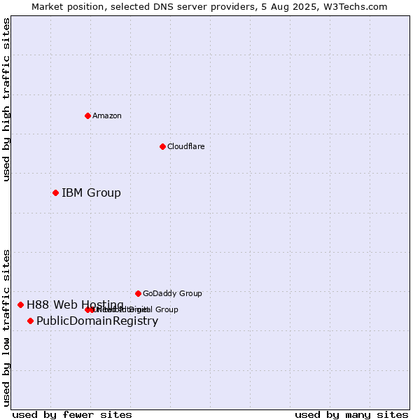 Market position of IBM Group vs. PublicDomainRegistry vs. H88 Web Hosting