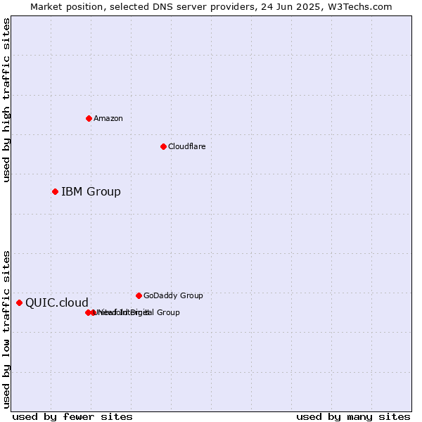 Market position of IBM Group vs. QUIC.cloud