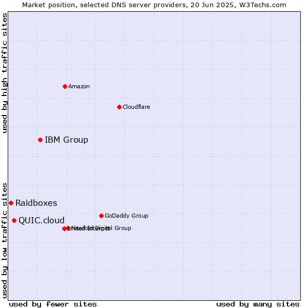 Market position of IBM Group vs. QUIC.cloud vs. Raidboxes