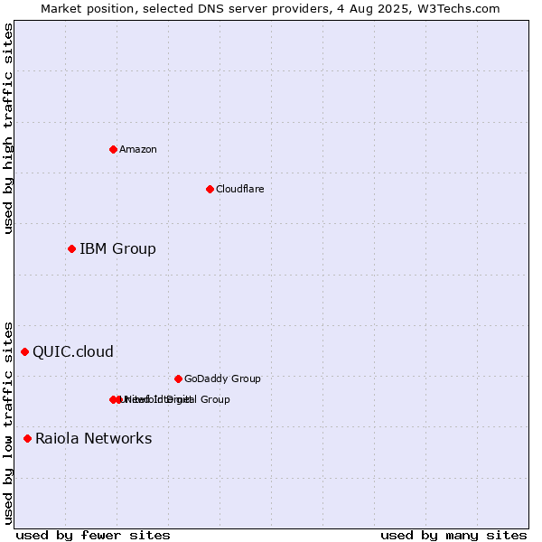 Market position of IBM Group vs. Raiola Networks vs. QUIC.cloud