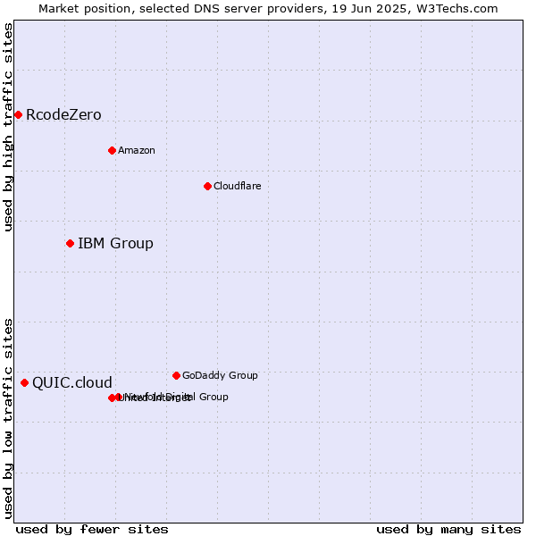 Market position of IBM Group vs. QUIC.cloud vs. RcodeZero