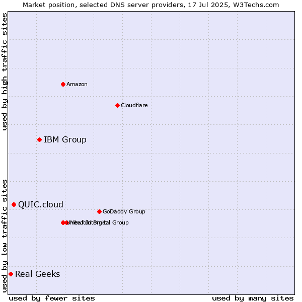 Market position of IBM Group vs. QUIC.cloud vs. Real Geeks
