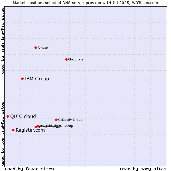 Market position of IBM Group vs. Register.com vs. QUIC.cloud