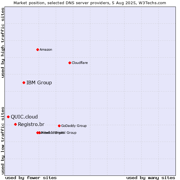 Market position of IBM Group vs. Registro.br vs. QUIC.cloud