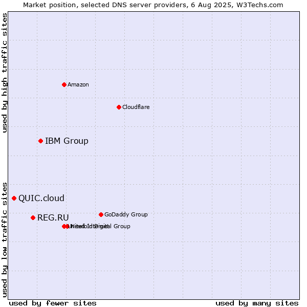 Market position of IBM Group vs. REG.RU vs. QUIC.cloud