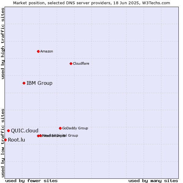 Market position of IBM Group vs. QUIC.cloud vs. Root.lu