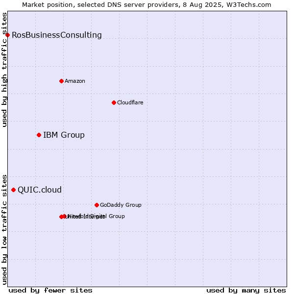 Market position of IBM Group vs. QUIC.cloud vs. RosBusinessConsulting