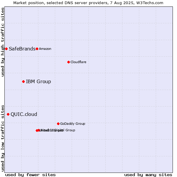 Market position of IBM Group vs. QUIC.cloud vs. SafeBrands